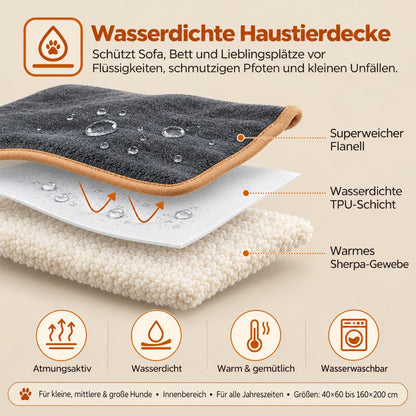 Produktgrafik einer wasserdichten Haustiermatte mit Beschriftung der einzelnen Materialschichten: eine dunkelgraue Plüsch-Oberseite, eine weiße, wasserdichte TPU-Schicht und eine cremefarbene Sherpa-Fleece-Schicht. Ein deutscher Text erläutert den Schutz für Sofa, Bett und Lieblingsplätze des Haustiers; ergänzt wird dies durch Symbole für Atmungsaktivität, Wasserdichtigkeit, Wärmespeicherung und Waschbarkeit.